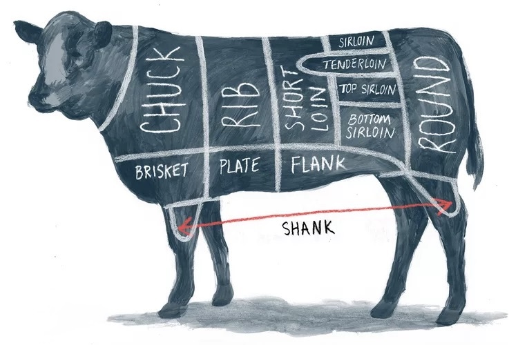 Diagram of beef cuts